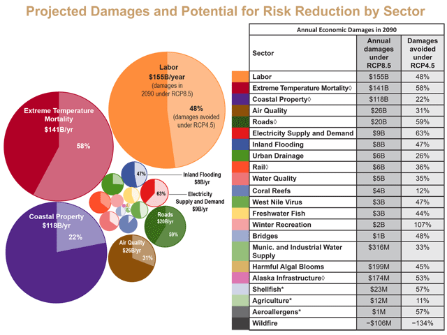 The latest National Climate Assessment, released Friday, takes a closer look at economic losses each year resulting from not addressing climate change. The dollar figures show average annual sector losses under a high-pollution scenario. The column with percentages shows how much those losses could lessen under lower-pollution scenarios. (Chart from the National Climate Assessment)